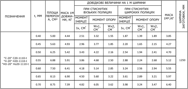 Пофнастил С-20 геометричні характеристики