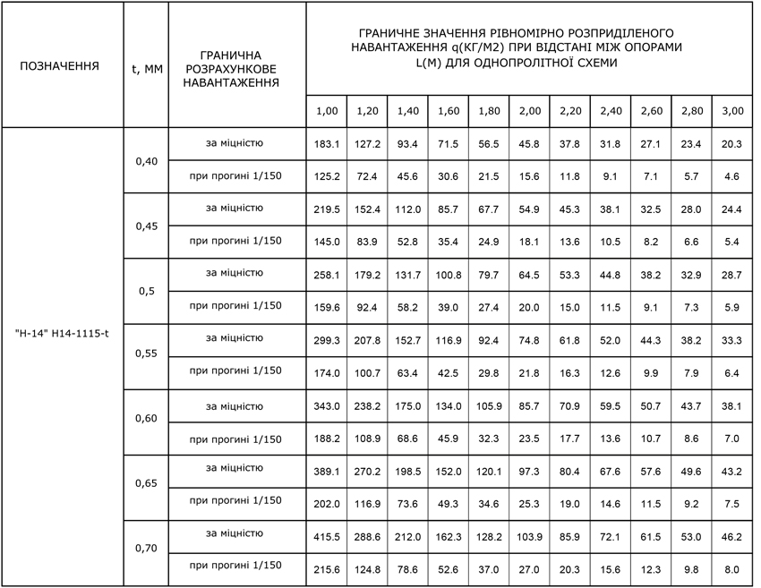 Пофнастил С-20 Геометричні характеристики Пофнастил С-20 геометричні характеристики