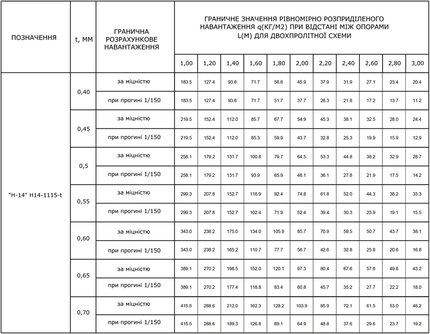 Пофнастил С-20 геометричні характеристики