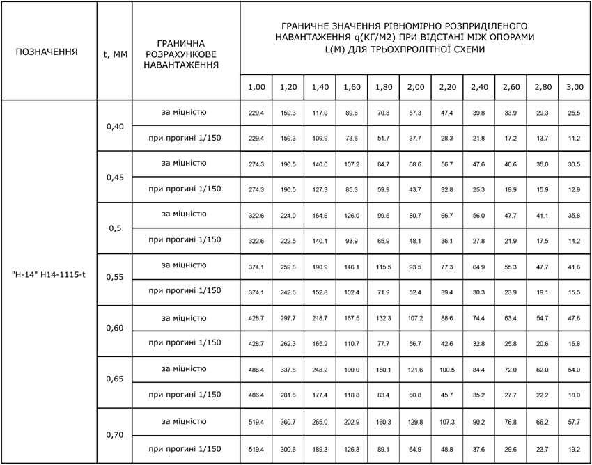 Пофнастил С-20 геометричні характеристики