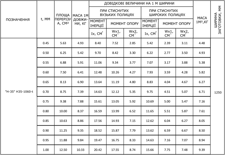 Пофнастил Н-35 Геометричні характеристики Пофнастил Н-35 геометричні характеристики